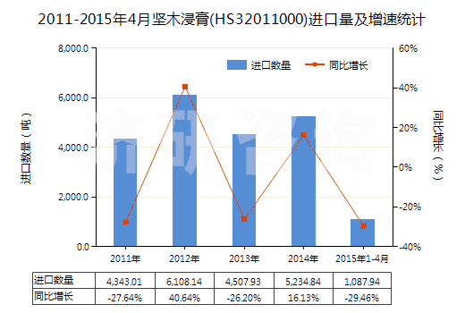 2011-2015年4月堅木浸膏(HS32011000)進口量及增速統(tǒng)計